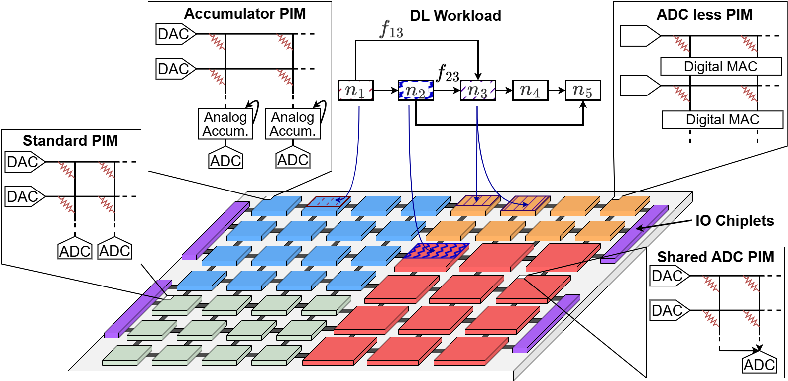 PIM Heterogeneous System