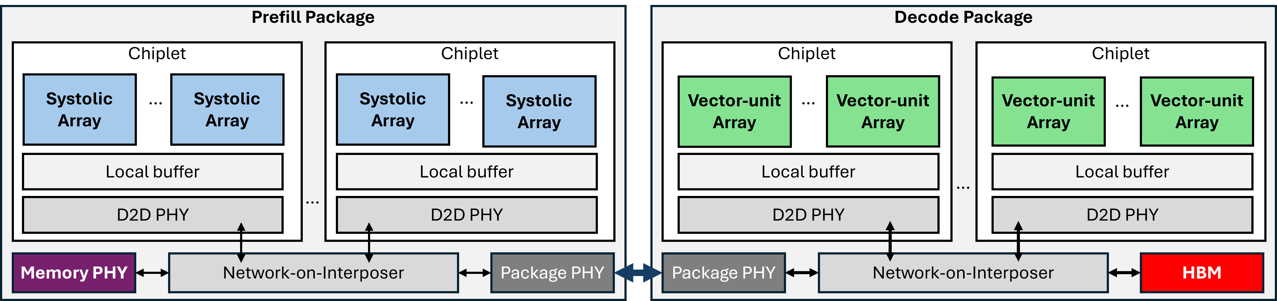 DUET disaggregated accelerator system