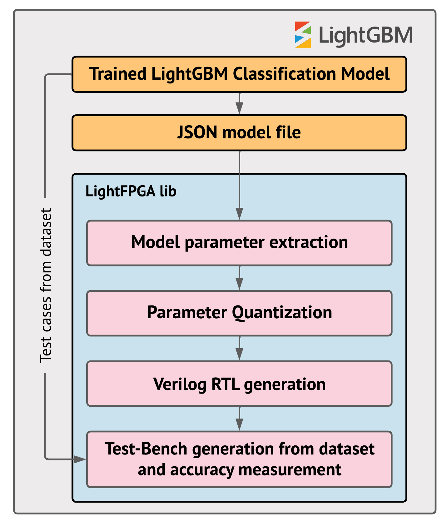 LightFPGA library